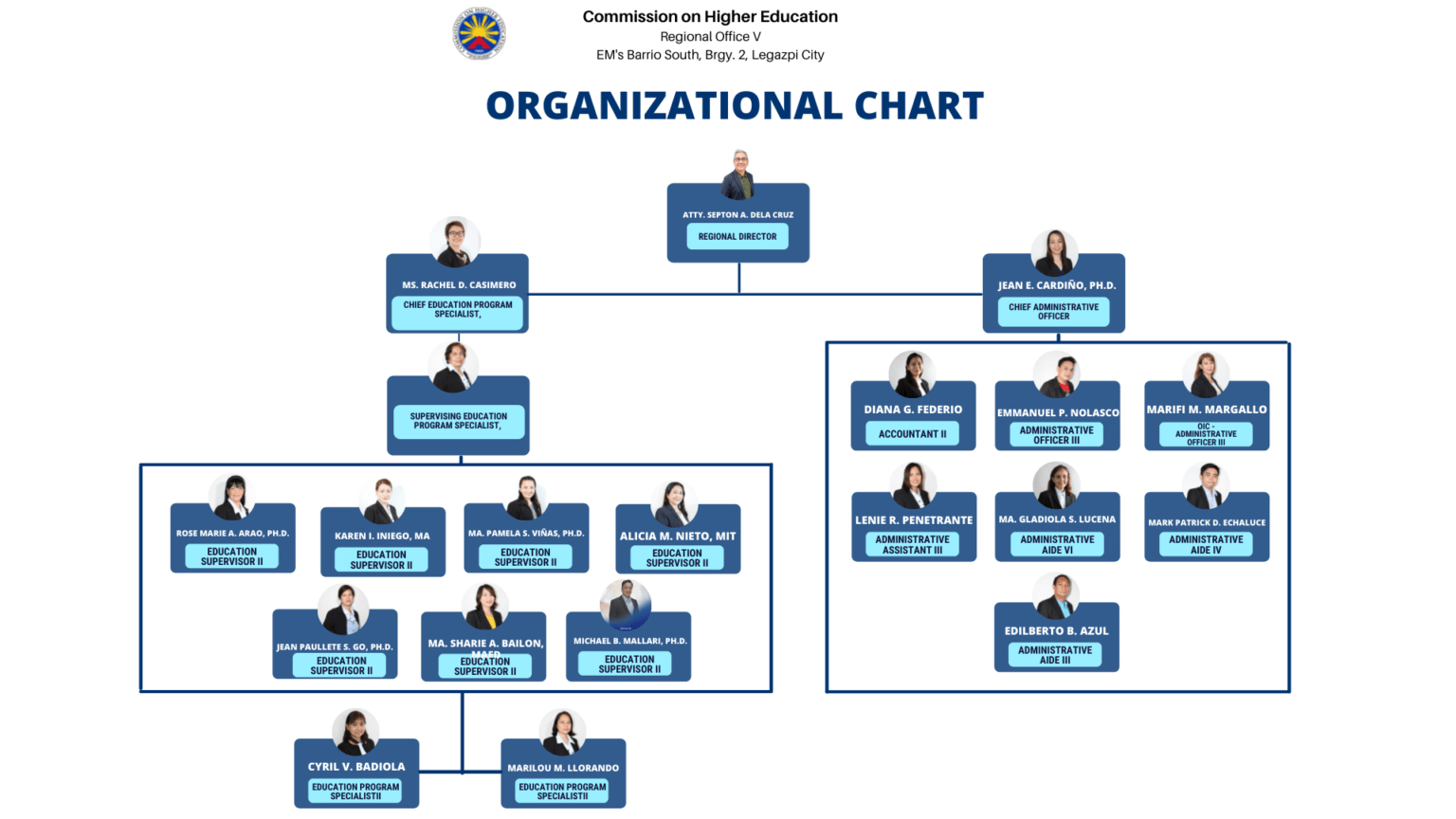 Organizational Structure | Commission on Higher Education Regional Office 5